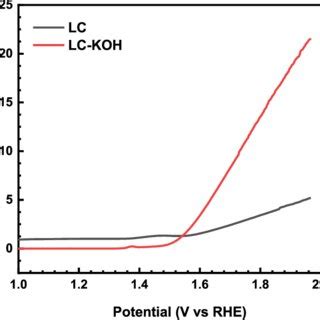 Comparison Of Linear Sweep Voltammetry Curves Of Laser Carbon Lc And