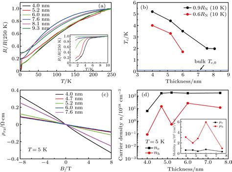 Giant Enhancement Of Superconductivity In Few Layers Mote Project