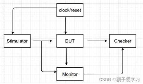 System Verilog学习笔记（九）——验证环境结构 System Verilog Axi验证环境 Csdn博客