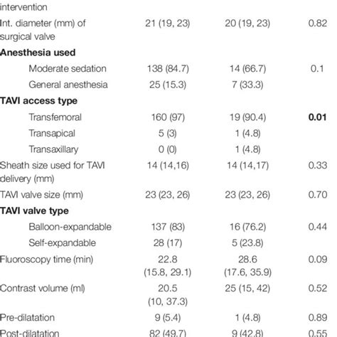 Forest Plot Of Propensity Score Adjusted Analysis For Aortic