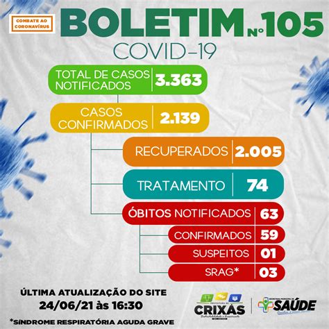 Boletim EpidemiolÓgico De Covid 19 Desta Quinta Feira 24 De Junho