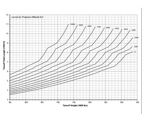 Aircraft Performance Help Me Understand The A Takeoff Chart