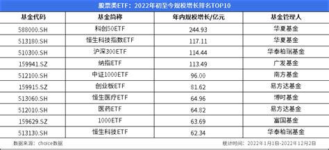 Etf周报：周内新成立3只股票类etf，628只股票类etf涨幅为正、最高上涨1339％腾讯新闻