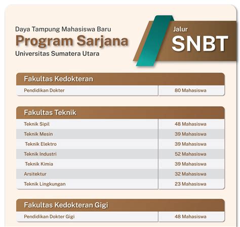 SNBT Penerimaan Mahasiswa USU