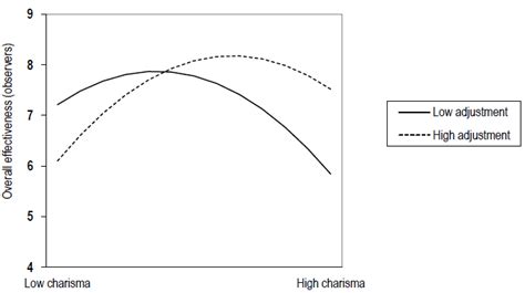 Moderating Effect Of Adjustment In The Curvilinear Relationship Between