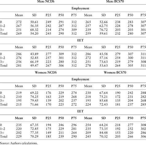 Mean Months In Employment Or Eet Across Percentiles By Cohort Sex And