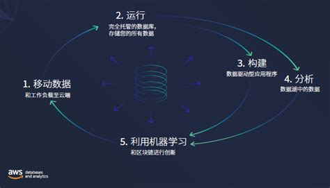 刚刚，aws新发布了《数据飞轮：发挥数据作用》白皮书 快出海