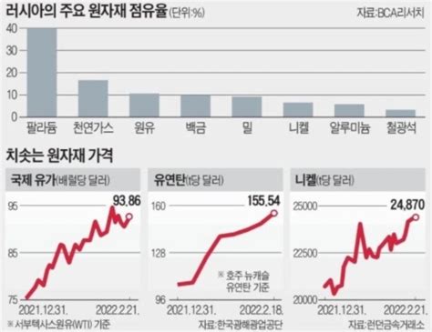 블라인드 주식·투자 우크라이나 전쟁과 원자재 가격 폭등 조짐