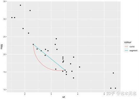 R 数据可视化 ggplot 线图 知乎