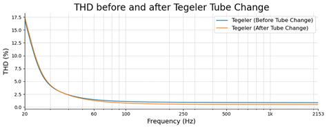 THD measurement before and after tube change of the summing box ...