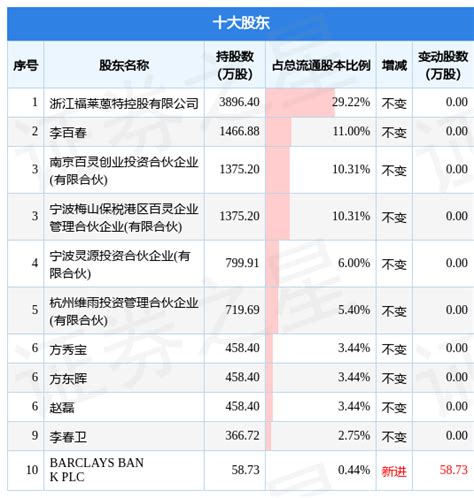 2月8日福莱蒽特发布公告，其股东减持13334万股数据内容整理