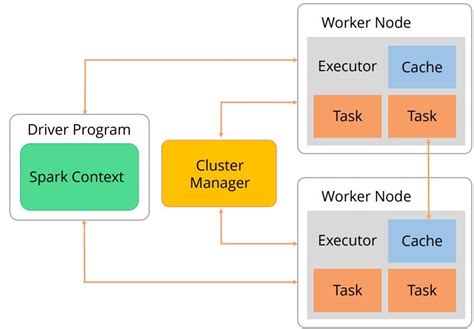 Basics Of Apache Spark Tutorial Simplilearn