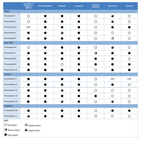 Covid 19 Procurements And Deployments Of The National Medical Stockpile