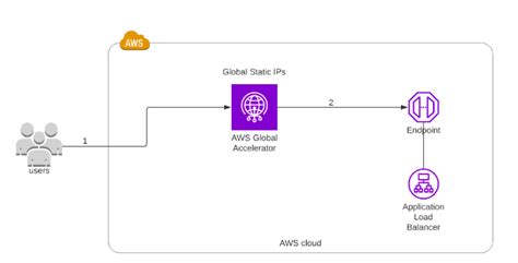 How To Assign Static Ip On Application Load Balancer Using Aws Global