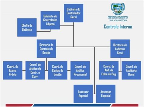 Controladoria Geral do município Prefeitura de Santo Antonio do