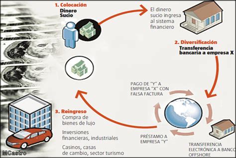 Etapas Del Lavado De Dinero