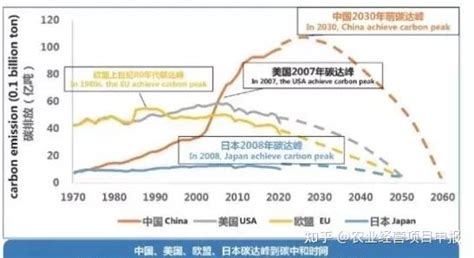 碳达峰、碳中和背景 知乎