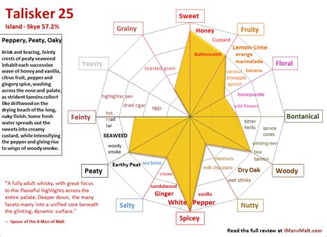 Whisky Flavor Maps One Man S Malt