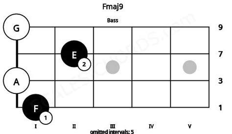 Fmaj9 Bass Chord | F major ninth | Scales-Chords