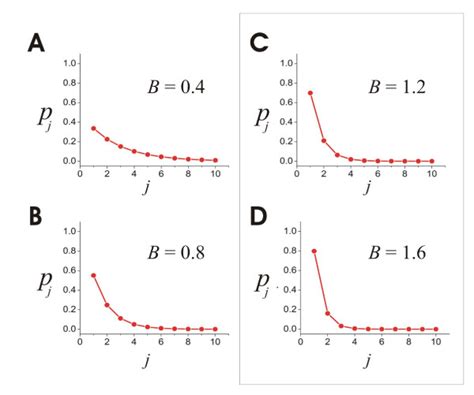 The weighting function. A, Equation used to generate weights in model ...