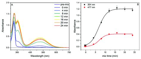 A UV Vis Spectra Of L Tyr 2 MM In 20 MM Phosphate Buffer PH 7 4