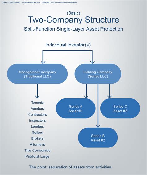 Entity Structuring Diagrams For Asset Protection In Texas