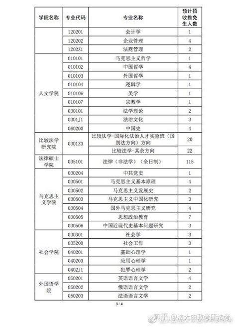 22级23级法大考研 2021年中国政法大学法学考研推免生招生人数 知乎