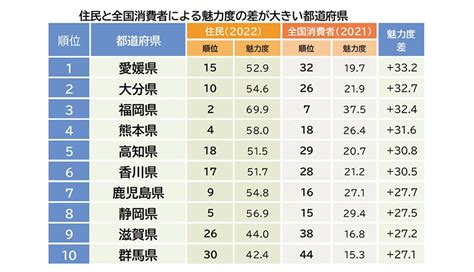 2022年日本「都道府县魅力排名」出炉！打败连霸13年北海道的是？ 乐吃购！日本