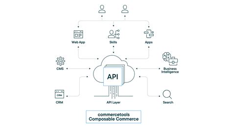 Cómo migrar de SAP a commercetools