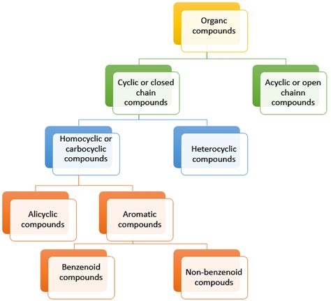 Classification Of Organic Compounds Chart