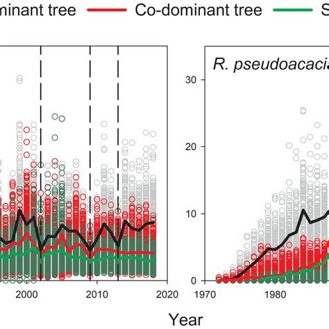 Mean Curves Of Basal Area Increment Bai Chronologies Of Q Variabilis