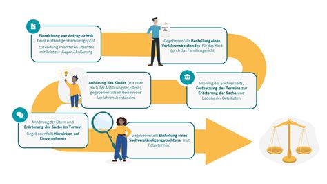 Sorge Und Umgangsverfahren Vor Dem Familiengericht