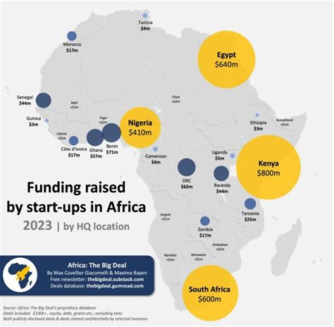 Africa S Largest Funding Destinations For Startups Businessday Ng