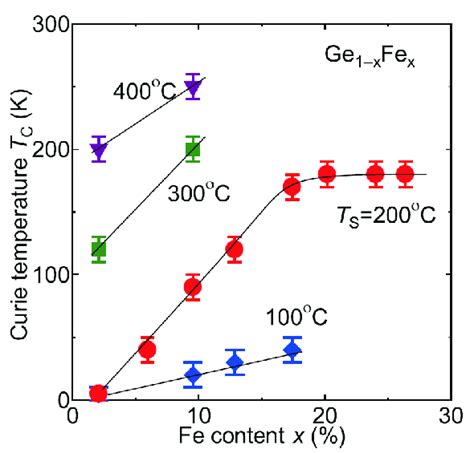 Curie Temperature TC Of Ge1xFex Films As A Function Of Fe Content X