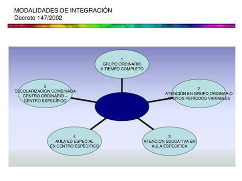 Ppt Parte Ii Capítulo Xx Modalidades De EscolarizaciÓn Tipos De