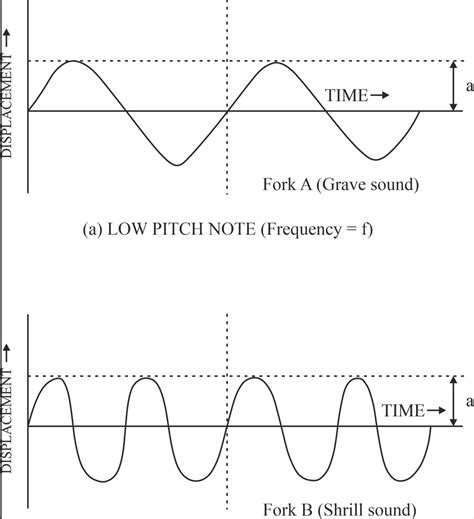 Draw A Diagram To Show The Wave Pattern Of High Pitch Note And A Low