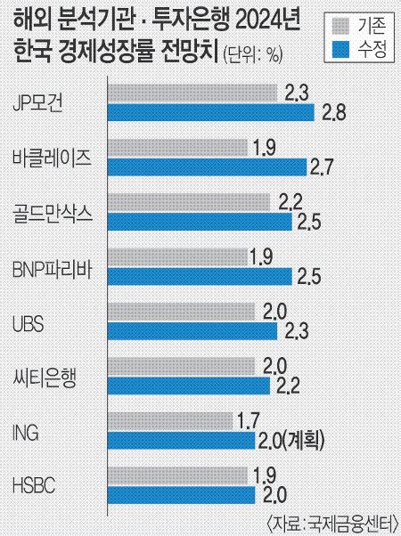 1분기 ‘깜짝 성장에 정부 성장률 전망 상향조정 나선다