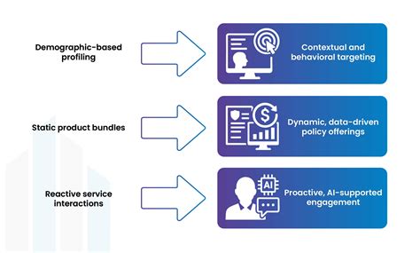 Personalized Digital Insurance: Transforming CX in 2026