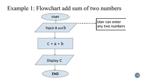 Algorithm And Flowchart Ppt