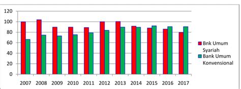 Analisis Perbandingan Kinerja Keuangan Bank Umum Syariah Vs Bank Umum Konvensional Di Indonesia