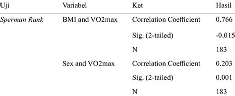 Results Of The Relationship Between Bmi Sex And Vo2max Download