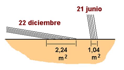 1 1 Efecto del ángulo de incidencia de los rayos solares sobre la