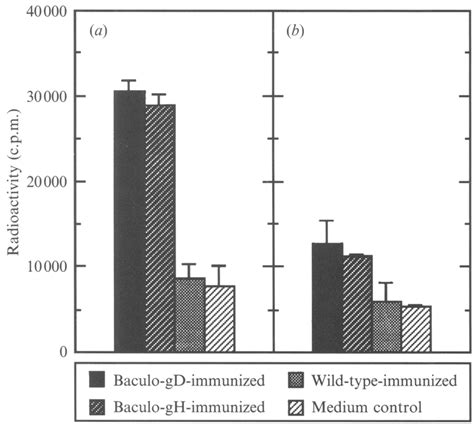 Lymphoproliferative Response Of Mice To Ehv Antigen Following