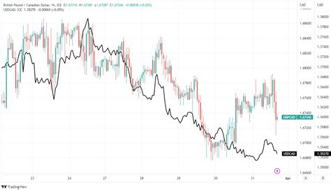 Canadian Dollar Offers Silver Lining To Sellers Of Gbp Cad And Usd Cad