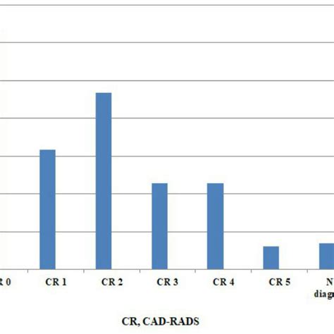 Drugless Radiographer Led Ctca For Chest Pain Assessment Following Nice