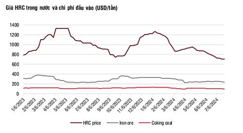 Các Yếu Tố Vĩ Mô Cần Chú Ý Khi Đầu Tư Vào Cổ Phiếu Ngành Thép Cuối Năm 2024