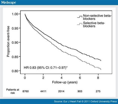 Non Selective Beta Blockers Ppt Prevention And Management Of