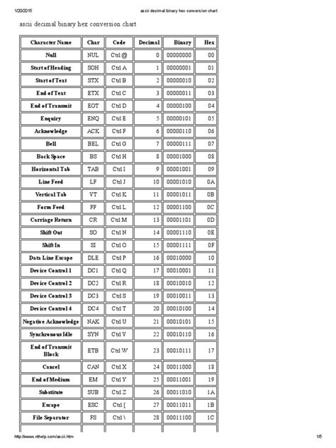 Ascii Decimal Binary Hex Conversion Chart PDF Ascii, 55% OFF