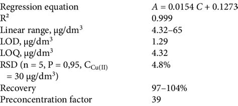 Analytical Figures Of Merit For Cu Ii Determination By The Developed