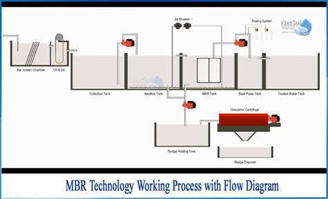 Kld Mbr Sewage Treatment Plants At Piece In Sonipat Id